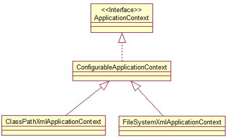 Spring-applicationContext-UML