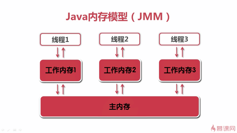 Java 内存模型1